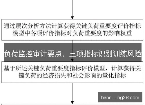 负荷监控审计要点，三项指标识别训练风险